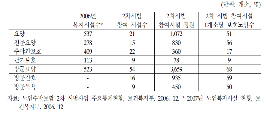 시설종류별 개소 및 정원현황