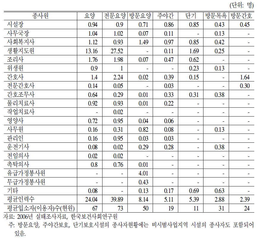 시설종류별 종사자 현황