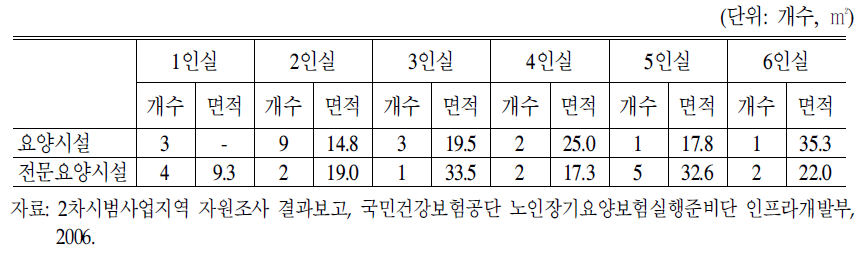 생활시설 개인실 평균개수 및 평균면적