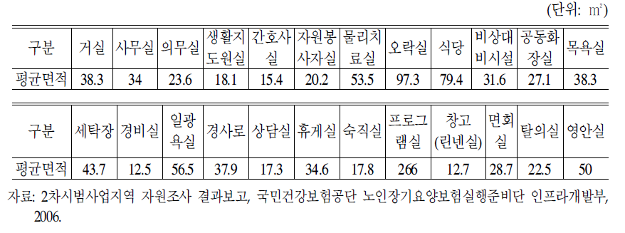 생활시설 규모 현황