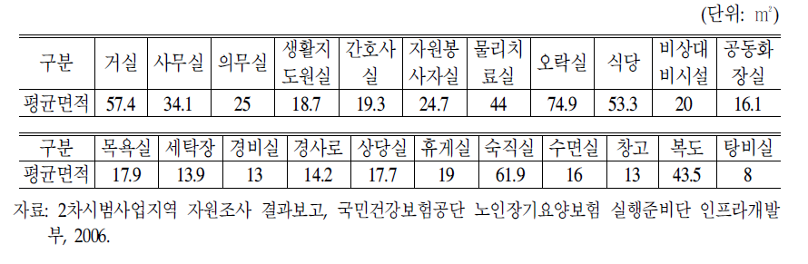 재가시설 규모 현황