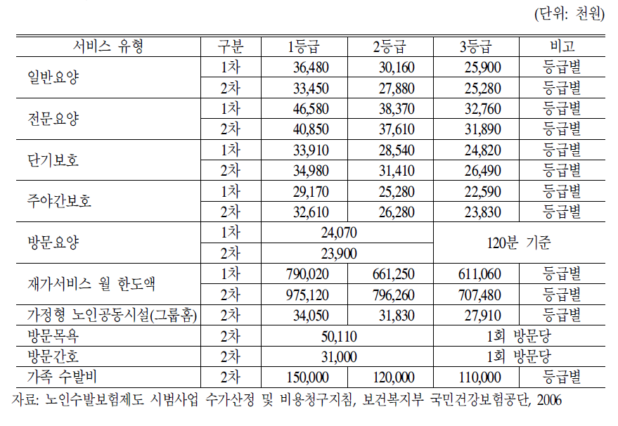 1,2차 시범사업 수가