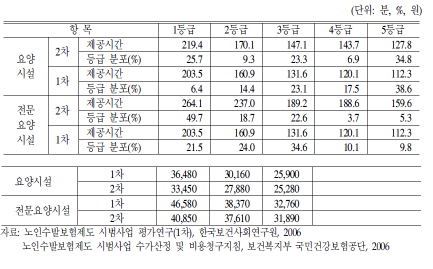 생활시설 입소자의 등급별 서비스 제공시간 및 등급분포