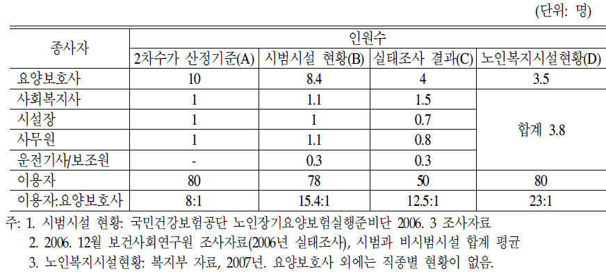 2차 시범사업수가 산정을 위한 인력배치와 실태의 비교