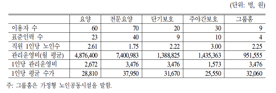 시설 종류별 표준모형 및 2차 시범사업 평균수가