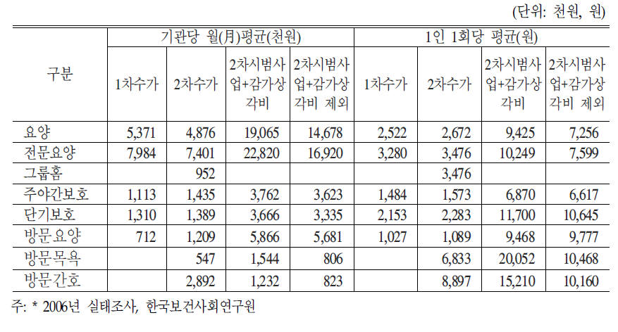 관리운영비 1차 2차 비교