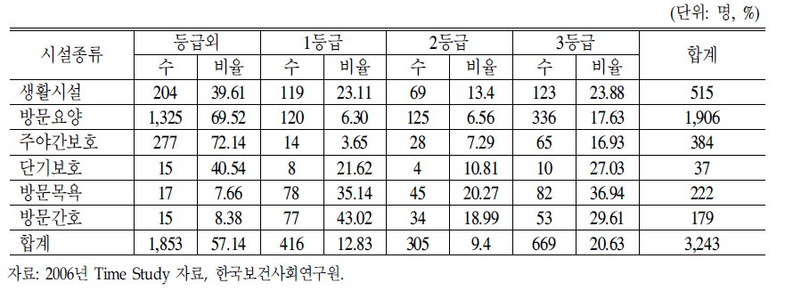 시범사업지역 시설별 등급자 비율