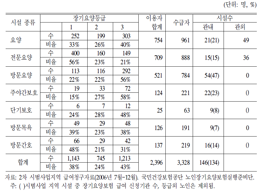 2차 시범사업 월평균 이용자 등급분포