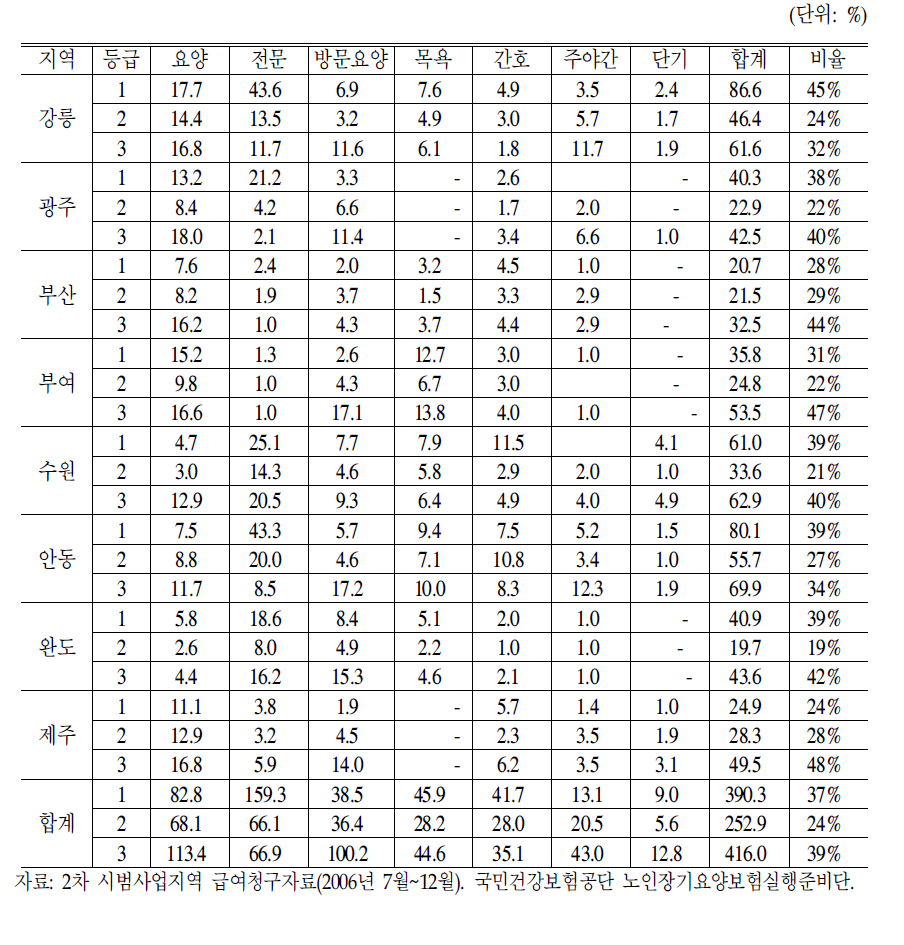 시범사업지역 등급별 분포