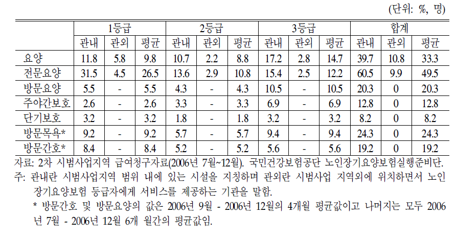 기관당 노인장기요양보험 시범사업 이용자 등급분포 현황(관내,관외)