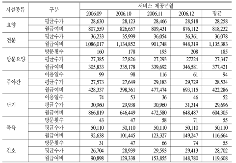 시설종류별 월평균 급여비,1인당 평균수가 및 기관당 방문횟수