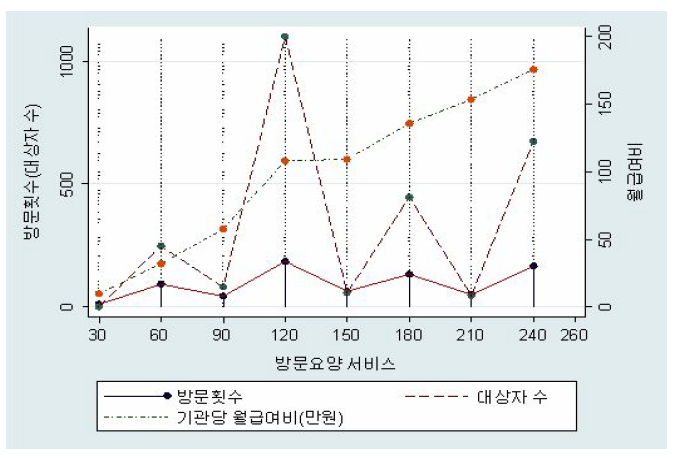 방문요양 급여비 분석