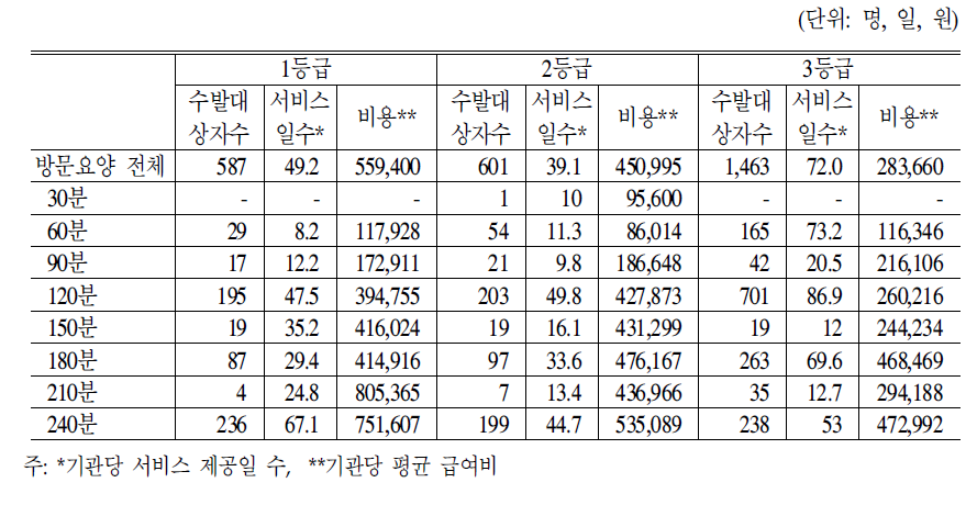 시범사업 지역 재가서비스 급여비 현황(2006년 9월-2006년 12월)