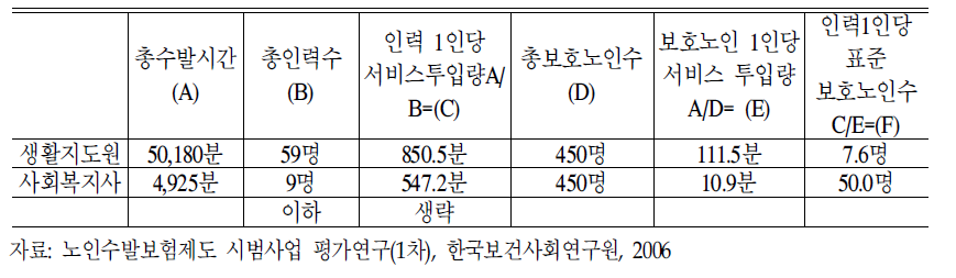 연구수가 및 1,2차 시범사업 수가의 인력배치 :실태기준의 예