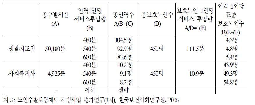 연구수가 및 1,2차 시범사업 수가의 인력배치:규범기준의 예