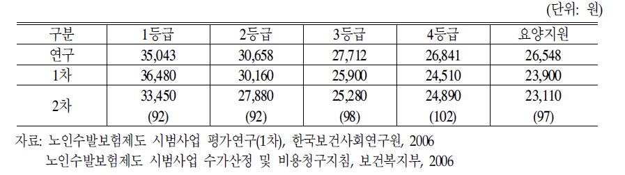 1일당 등급별 수가(요양시설)