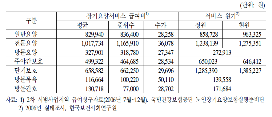 요양서비스 종류별 월간 급여비 대비 세출액/입소자(이용자)1인당 금액