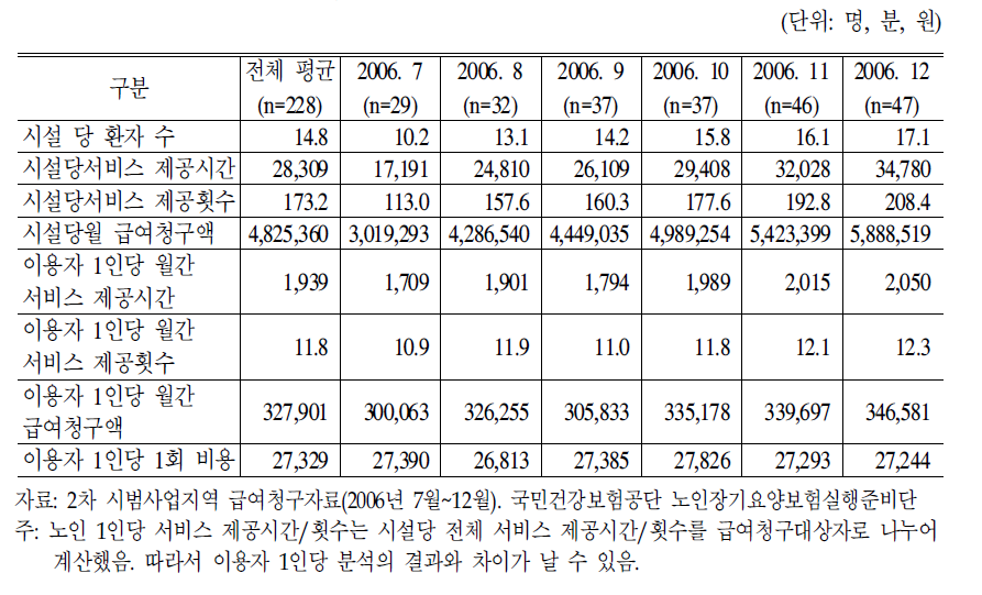 방문요양 급여 현황,2006년 7∼12월