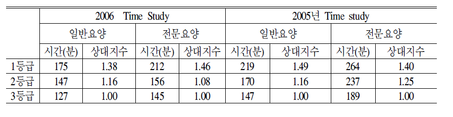 TimeStudy에 따른 생활시설 등급별 서비스 제공시간 차이