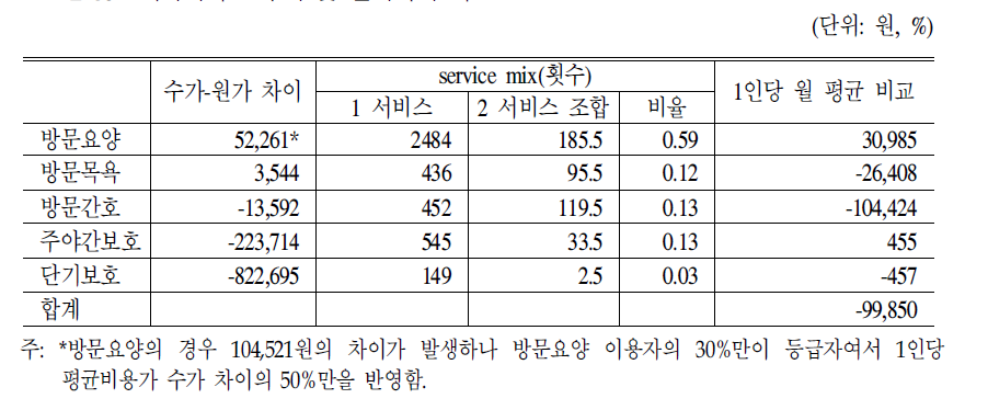 재가서비스 수가 및 원가차이 비교