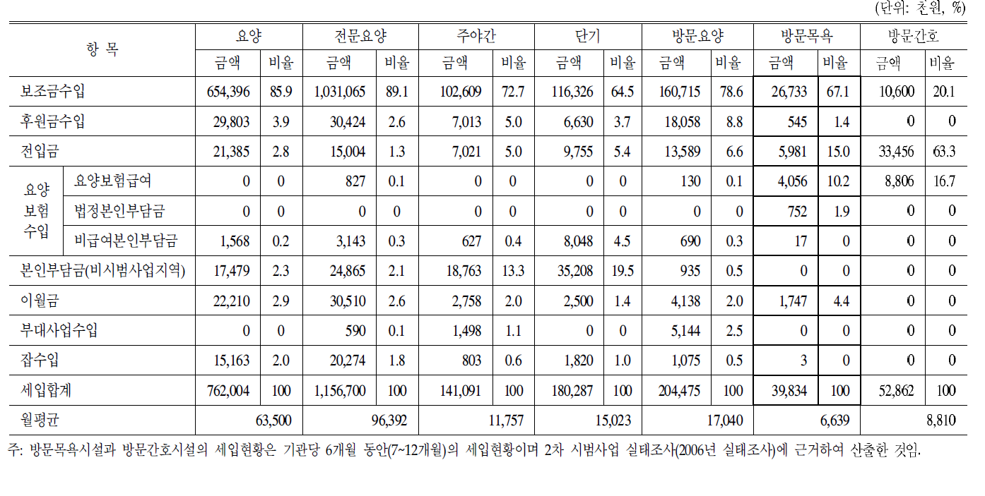 요양기관별 세입현황