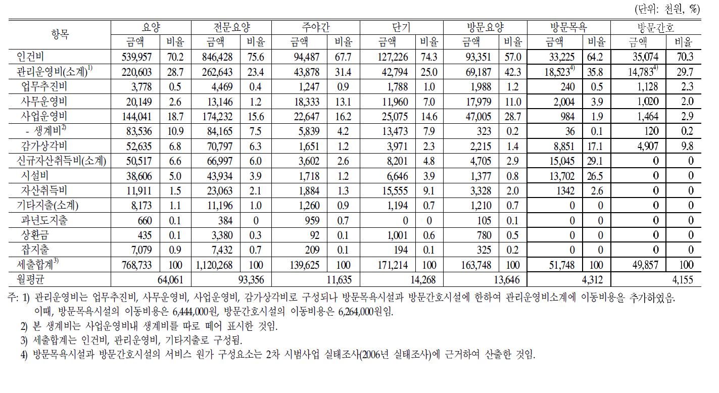 요양기관별 서비스 원가 구성요소 현황