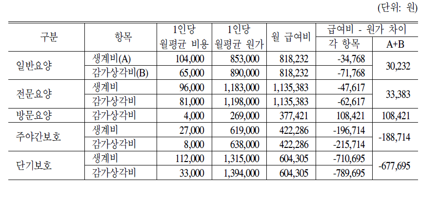 생계비,감가상각비 제외 급여비 원가 비교