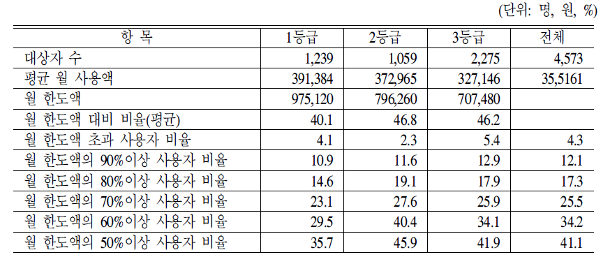 월간 재가서비스 이용현황,2006.7-12월