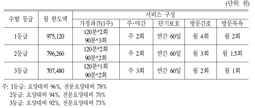 2차 시범사업의 월 한도액 수준과 서비스 구성