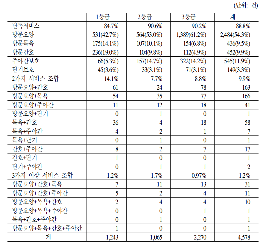 월간 재가서비스 이용 현황(2006.7-12월)