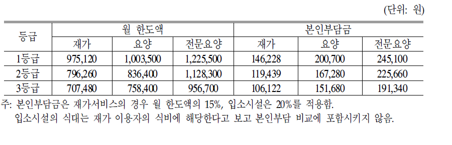 환자본인부담 비교