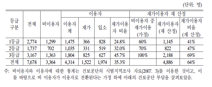 장기요양대상자의 서비스 이용 현황 및 재 산정