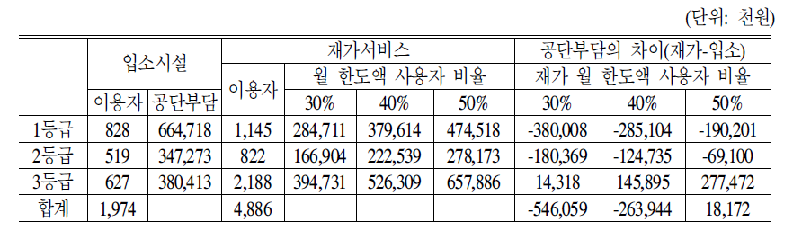 입소시설과 재가서비스에 대한 건보공단의 부담 비교