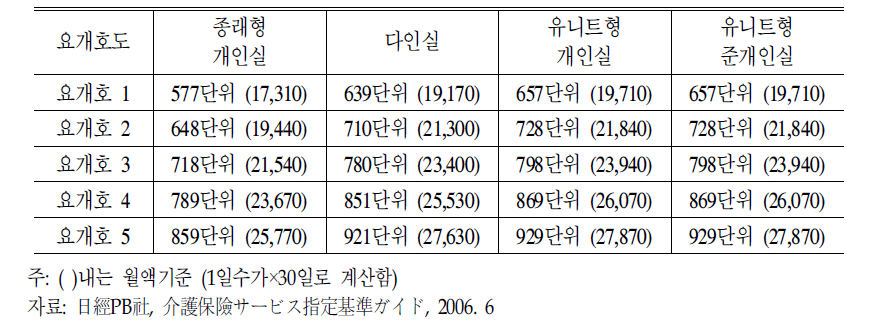 개호복지시설(특별양호노인홈)의 개호수가 (1일 수가액)