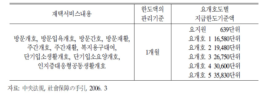 재택서비스의 지급월한도기준액