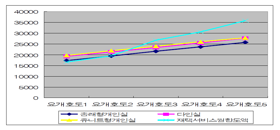 시설수가(월액기준+)와 재택서비스 월한도기준액과의 비교