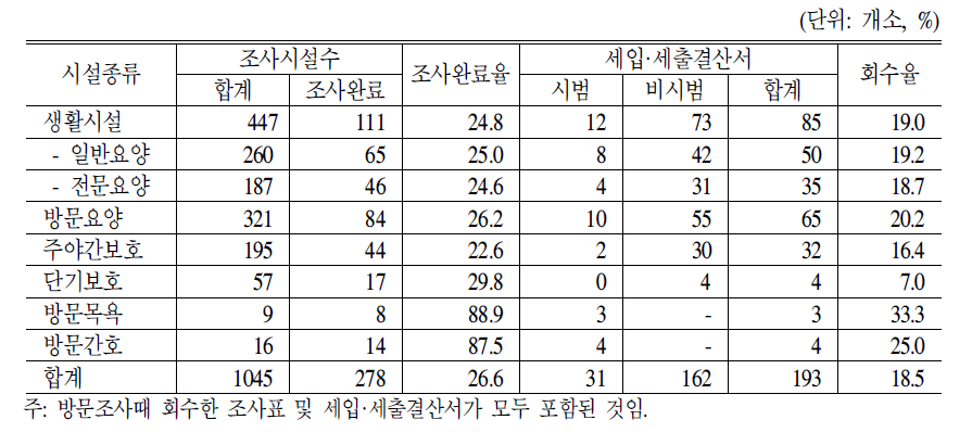 조사기관 및 조사완료율