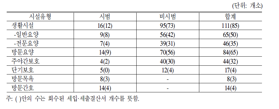 시범사업여부별 조사결과