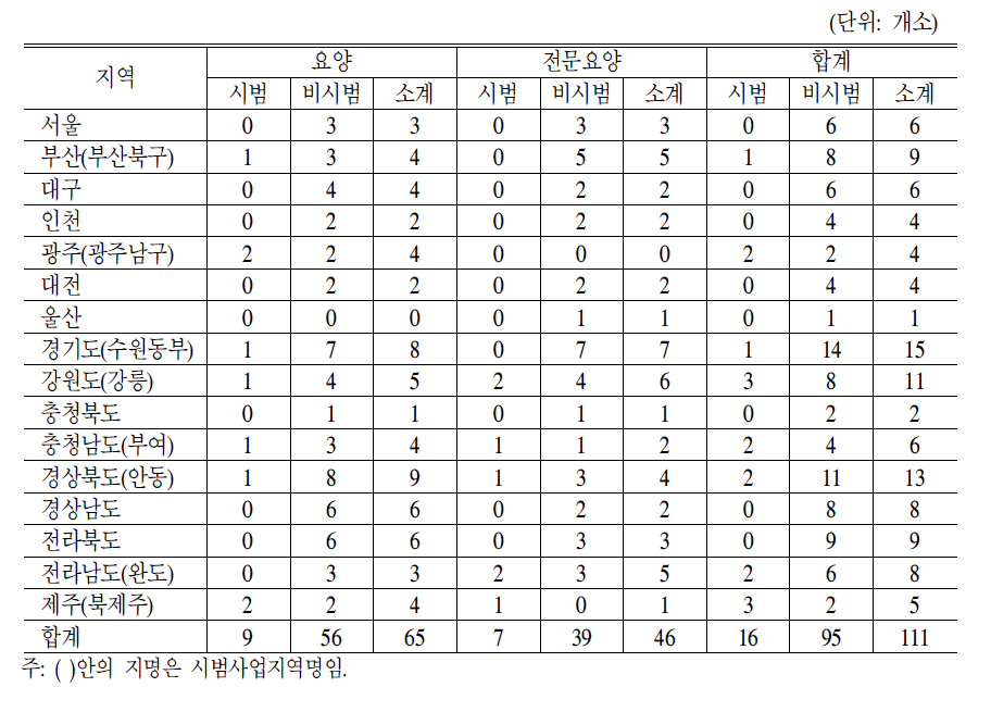 16개 광역자치체별 조사결과(생활시설)