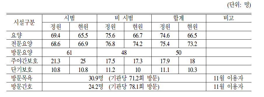 실태조사 결과:시설종류별 입소자(이용자)정원 및 현원 현황