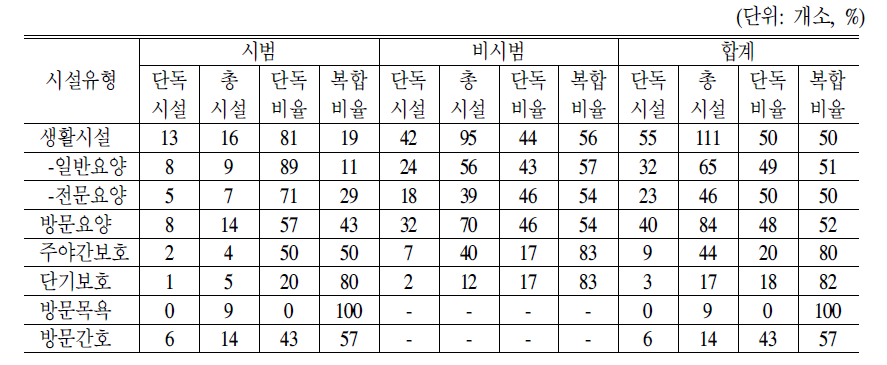 시설유형별 단독,복합시설 비율