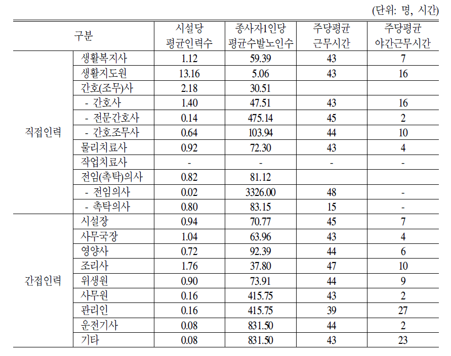 요양시설 인력현황