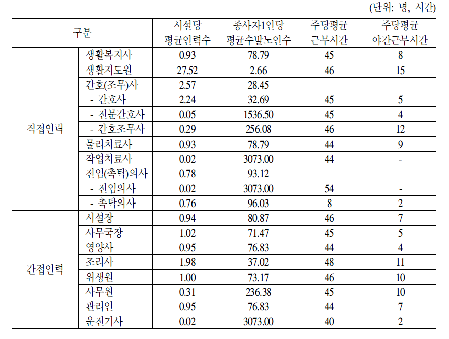 전문요양시설 인력현황