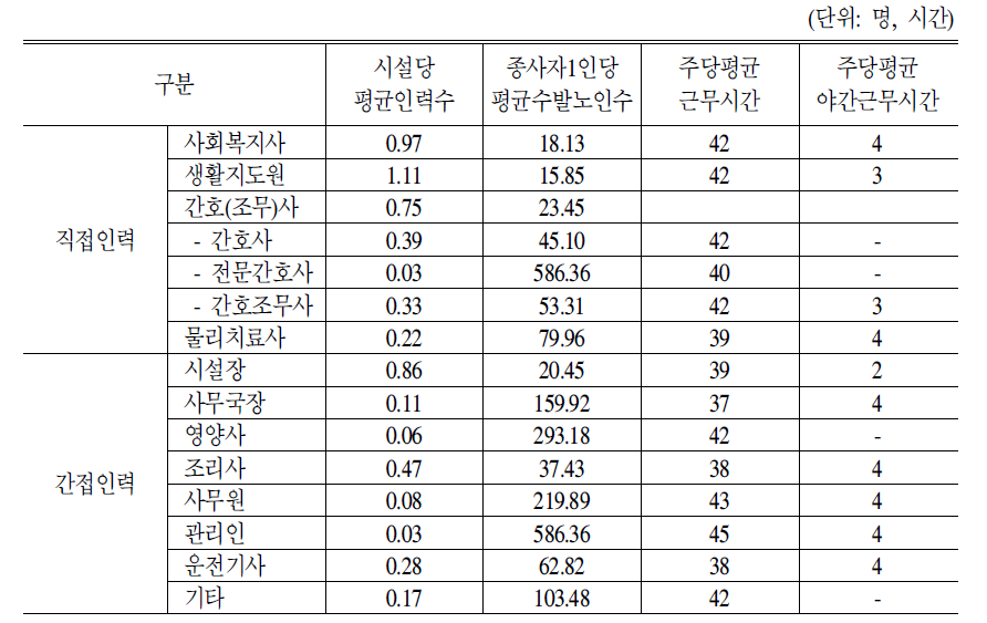 주야간보호시설 인력현황