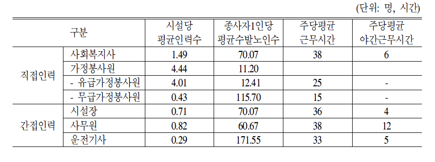 방문요양시설 인력현황