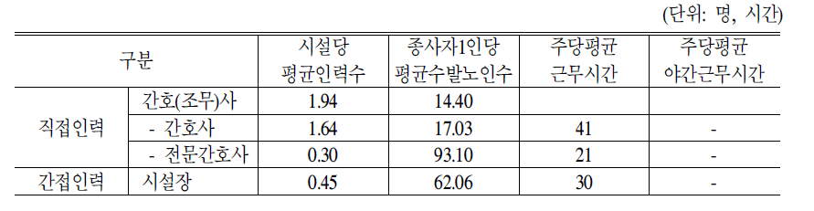 방문간호시설 인력현황