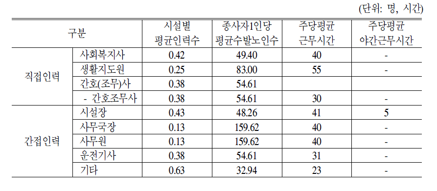 방문목욕시설 인력현황