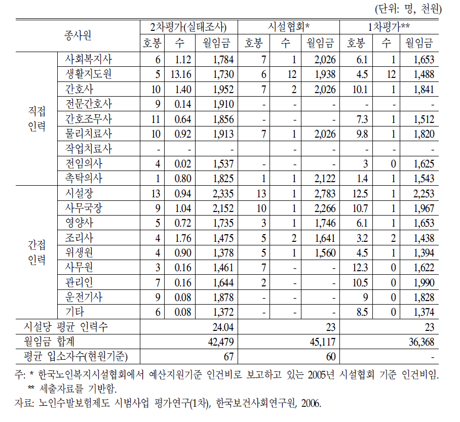 요양시설 종사원의 평균호봉 및 월평균 임금