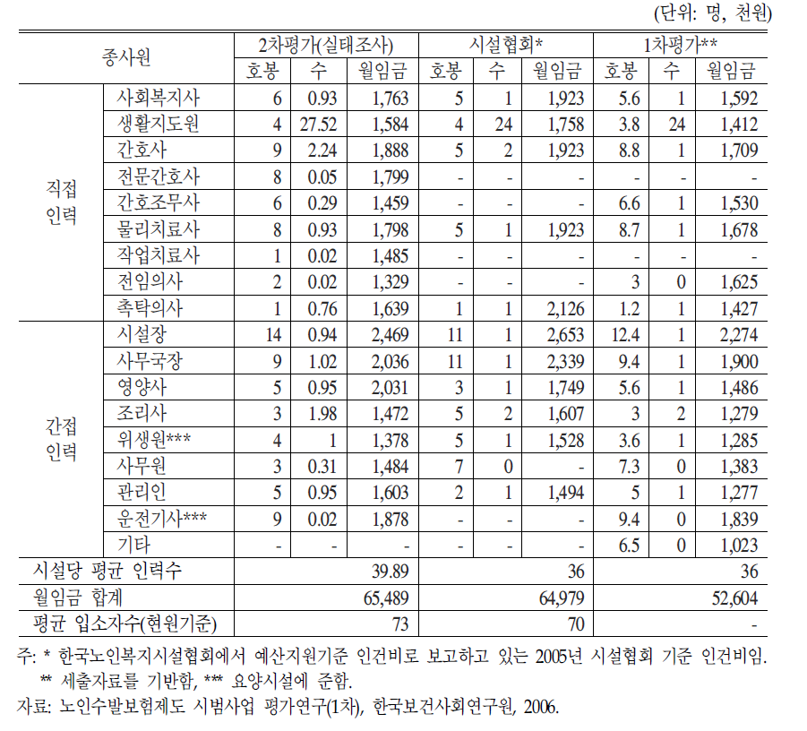 조사원에 따른 전문요양시설 종사원의 평균호봉 및 월평균 임금