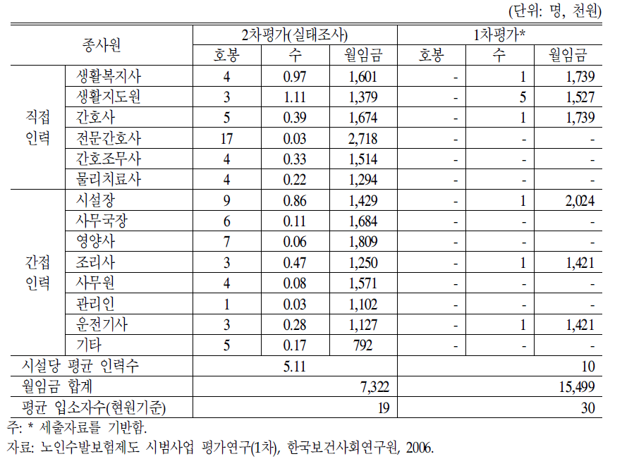 조사원에 따른 주야간보호시설 종사원의 평균호봉 및 월평균 임금